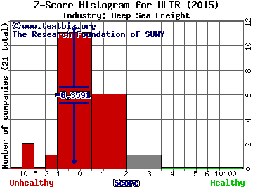 Ultrapetrol (Bahamas) Limited Z score histogram (N/A industry)
