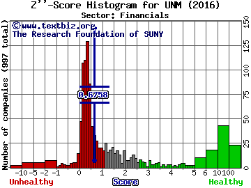 Unum Group Z'' score histogram (Financials sector)