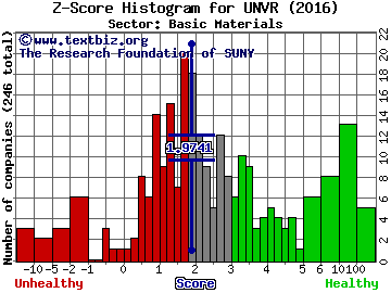 Univar Inc Z score histogram (Basic Materials sector)