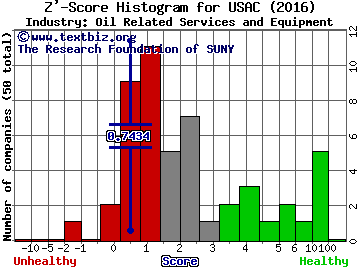 Usa Compression Partners LP Z' score histogram (Oil Related Services and Equipment industry)