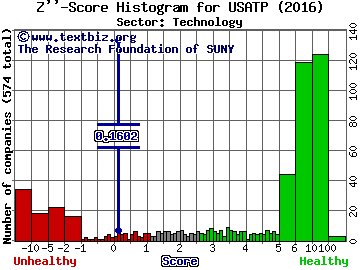 USA Technologies, Inc. Z'' score histogram (Technology sector)