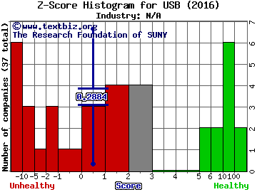 U.S. Bancorp Z score histogram (N/A industry)