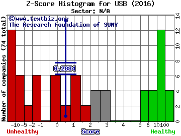 U.S. Bancorp Z score histogram (N/A sector)
