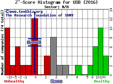 U.S. Bancorp Z' score histogram (N/A sector)