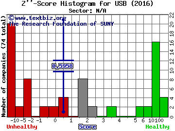 U.S. Bancorp Z'' score histogram (N/A sector)