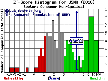 USANA Health Sciences, Inc. Z' score histogram (Consumer Non-Cyclical sector)