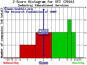 Universal Technical Institute, Inc. Z score histogram (Educational Services industry)