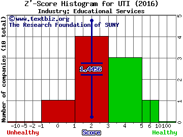 Universal Technical Institute, Inc. Z' score histogram (Educational Services industry)