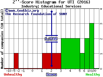Universal Technical Institute, Inc. Z score histogram (Educational Services industry)