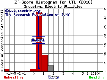 Unitil Corporation Z' score histogram (Electric Utilities industry)