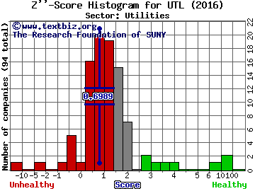 Unitil Corporation Z'' score histogram (Utilities sector)