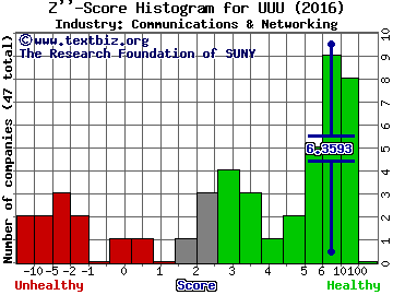Universal Security Instruments, Inc. Z score histogram (Communications & Networking industry)
