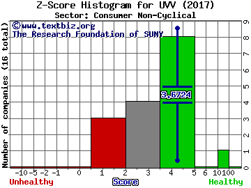 Universal Corp Z score histogram (Consumer Non-Cyclical sector)