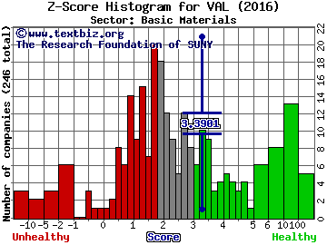 The Valspar Corp Z score histogram (Basic Materials sector)