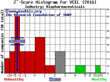 Vericel Corp Z' score histogram (Biopharmaceuticals industry)