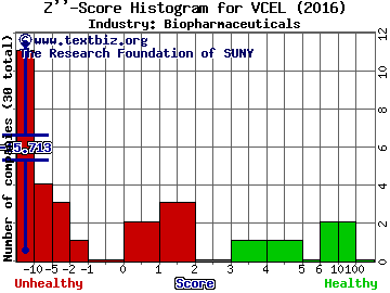 Vericel Corp Z score histogram (Biopharmaceuticals industry)