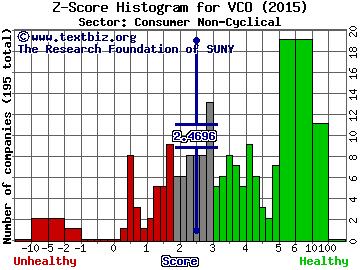 Vina Concha y Toro SA (ADR) Z score histogram (Consumer Non-Cyclical sector)