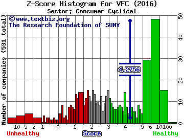 VF Corp Z score histogram (Consumer Cyclical sector)