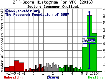 VF Corp Z'' score histogram (Consumer Cyclical sector)