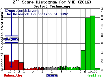 VirnetX Holding Corporation Z'' score histogram (Technology sector)