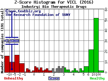 Vical Incorporated Z score histogram (Bio Therapeutic Drugs industry)