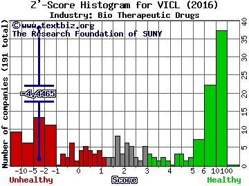 Vical Incorporated Z' score histogram (Bio Therapeutic Drugs industry)