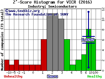 Vicor Corp Z' score histogram (Semiconductors industry)