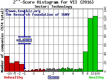 Vicon Industries, Inc. Z'' score histogram (Technology sector)