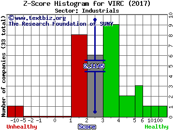 Virco Mfg. Corporation Z score histogram (Industrials sector)