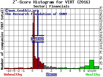 Virtu Financial Inc Z' score histogram (Financials sector)