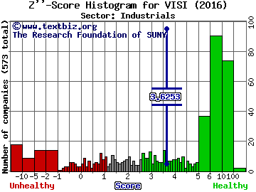 Volt Information Sciences, Inc. Z'' score histogram (Industrials sector)