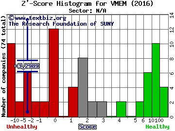 Violin Memory Inc Z' score histogram (N/A sector)