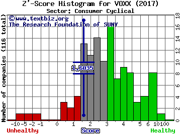 VOXX International Corp Z' score histogram (Consumer Cyclical sector)