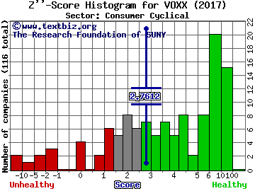 VOXX International Corp Z'' score histogram (Consumer Cyclical sector)