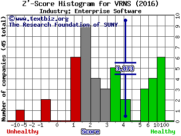 Varonis Systems Inc Z' score histogram (Enterprise Software industry)