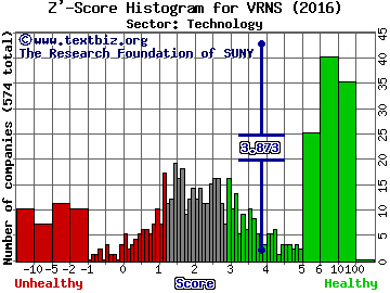 Varonis Systems Inc Z' score histogram (Technology sector)