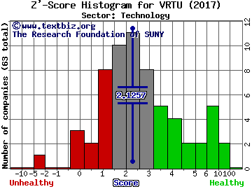 Virtusa Corporation Z' score histogram (Technology sector)