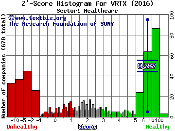 Vertex Pharmaceuticals Incorporated Z' score histogram (Healthcare sector)