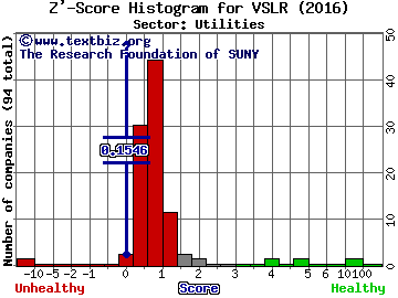 Vivint Solar Inc Z' score histogram (Utilities sector)