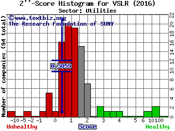 Vivint Solar Inc Z'' score histogram (Utilities sector)