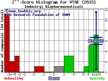Vitae Pharmaceuticals Inc Z score histogram (Biopharmaceuticals industry)