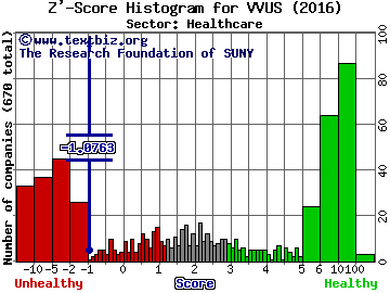 VIVUS, Inc. Z' score histogram (Healthcare sector)