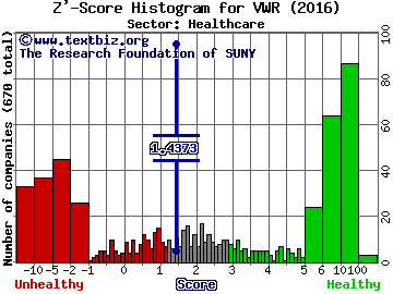 VWR Corp Z' score histogram (Healthcare sector)