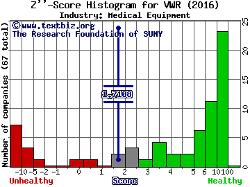 VWR Corp Z score histogram (Medical Equipment industry)