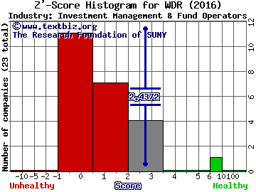 Waddell & Reed Financial, Inc. Z' score histogram (Investment Management & Fund Operators industry)