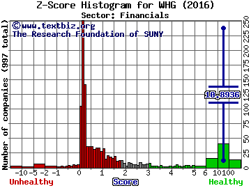 Westwood Holdings Group, Inc. Z score histogram (Financials sector)