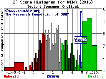 Winmark Corporation Z' score histogram (Consumer Cyclical sector)