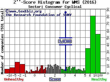 Advanced Drainage Systems Inc Z'' score histogram (Consumer Cyclical sector)