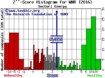 Western Refining, Inc. Z'' score histogram (Energy sector)