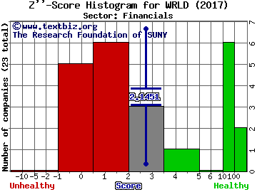 World Acceptance Corp. Z'' score histogram (Financials sector)
